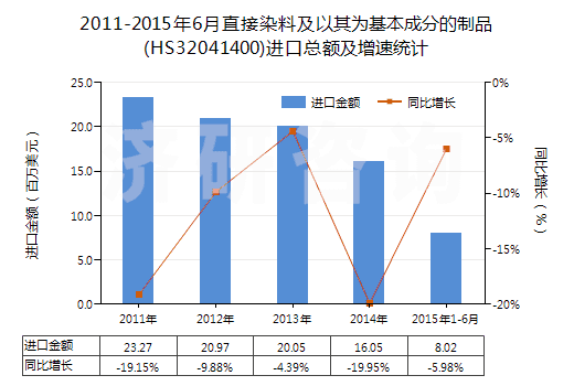 2011-2015年6月直接染料及以其為基本成分的制品(HS32041400)進(jìn)口總額及增速統(tǒng)計(jì)